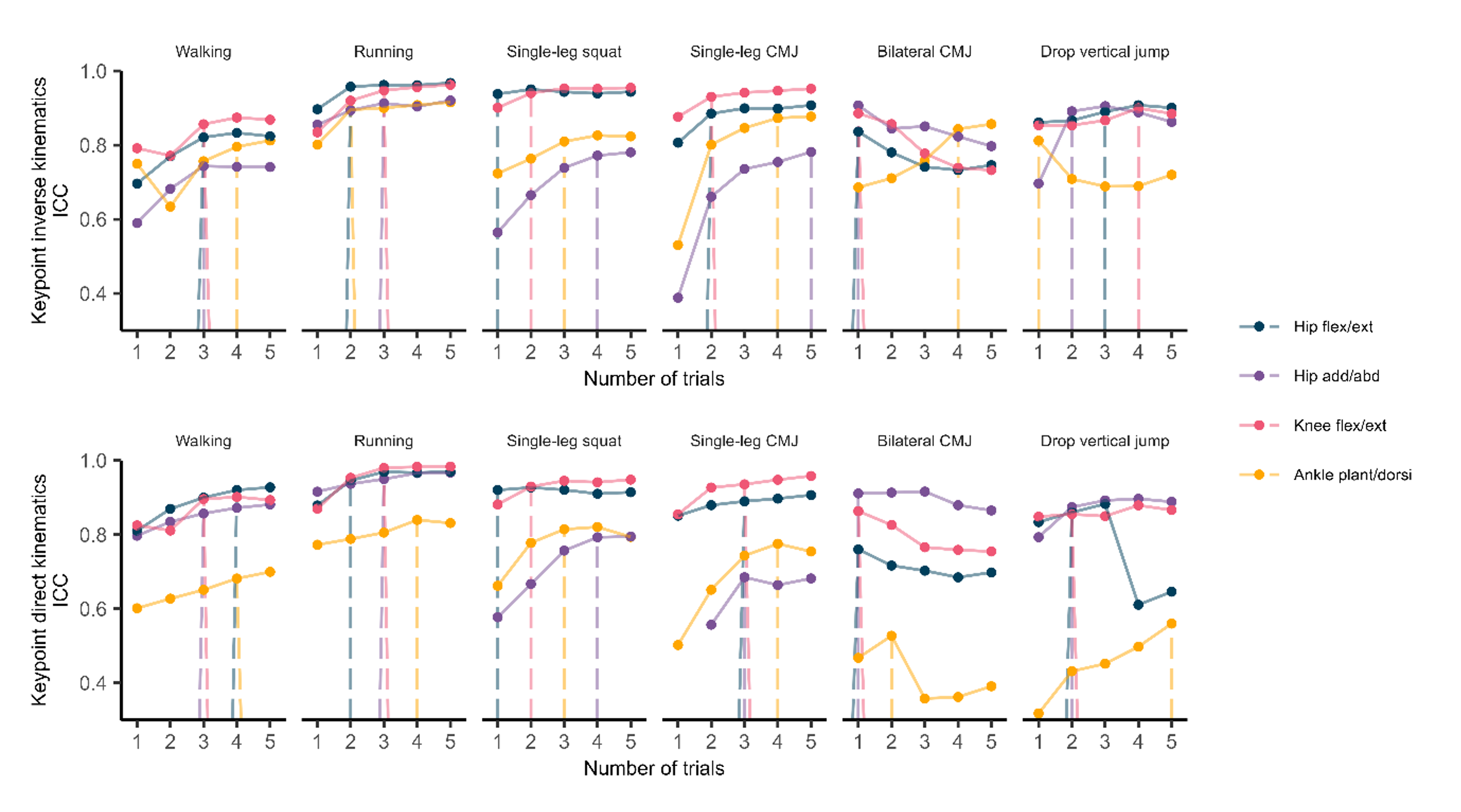 The chart shows how reliability improves with an increasing number of trials for each joint angle and movement type, with higher ICC values indicating greater consistency. It compares the consistency (ICC) of Azure Kinect and filtering (top row) and Azure Kinect (bottom row) across five trials for tasks such as walking, running, single-leg squats, single-leg CMJ, bilateral CMJ and drop vertical jumps. The movements analyzed within each task include hip flexion-extension, hip adduction-abduction, knee flexion-extension and ankle dorsiflexion-plantarflexion.