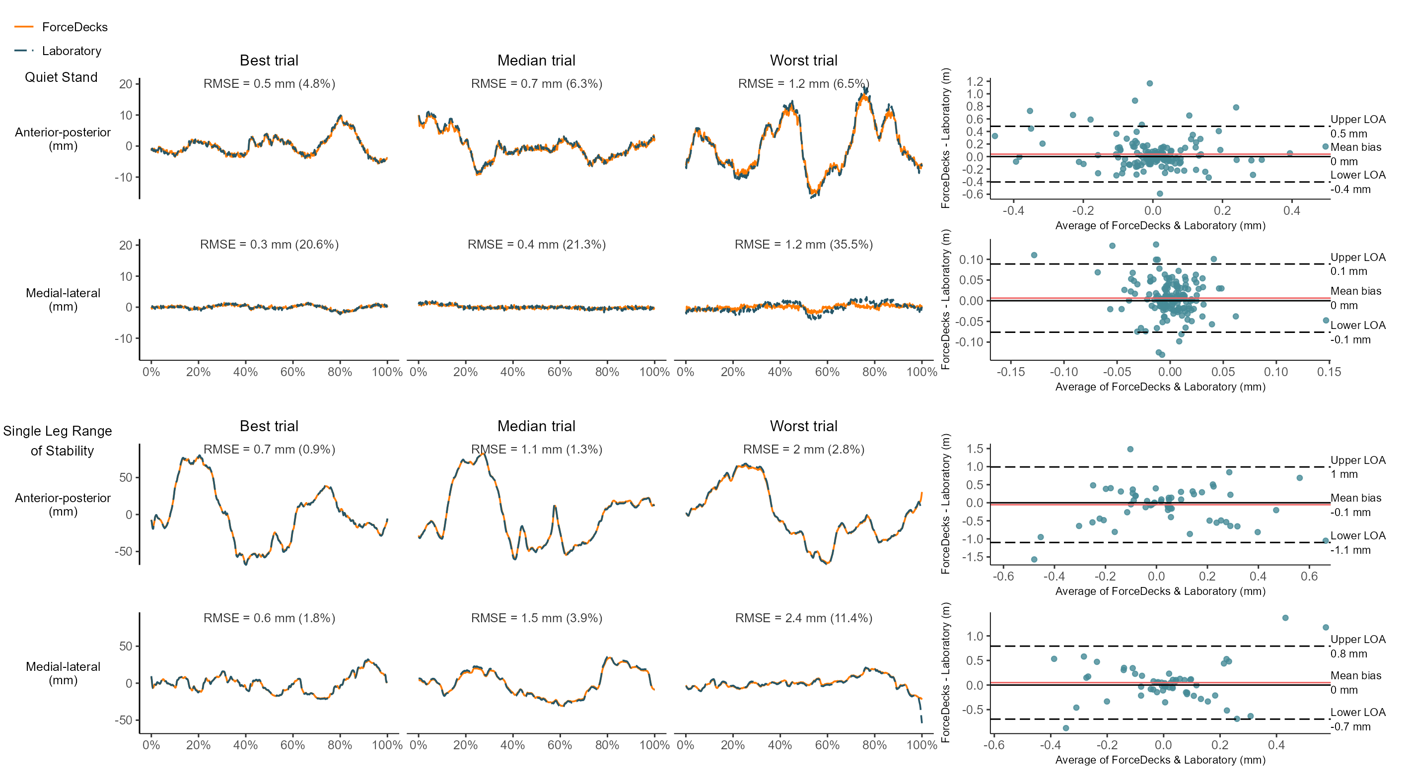 Example comparisons of vertical GRF time-series data between ForceDecks and laboratory force plates in CMJ (top) and hop test (bottom), showing near-perfect agreement between systems.