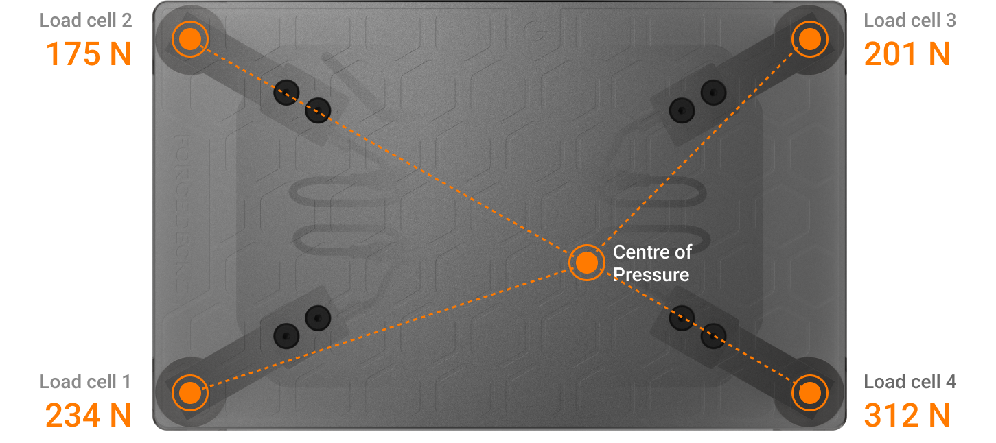 Some force plates, such as ForceDecks, are able to read forces from each of their sensors independently – rather than simply summed into a global reading – allowing them to track CoP, which is critical for balance testing.