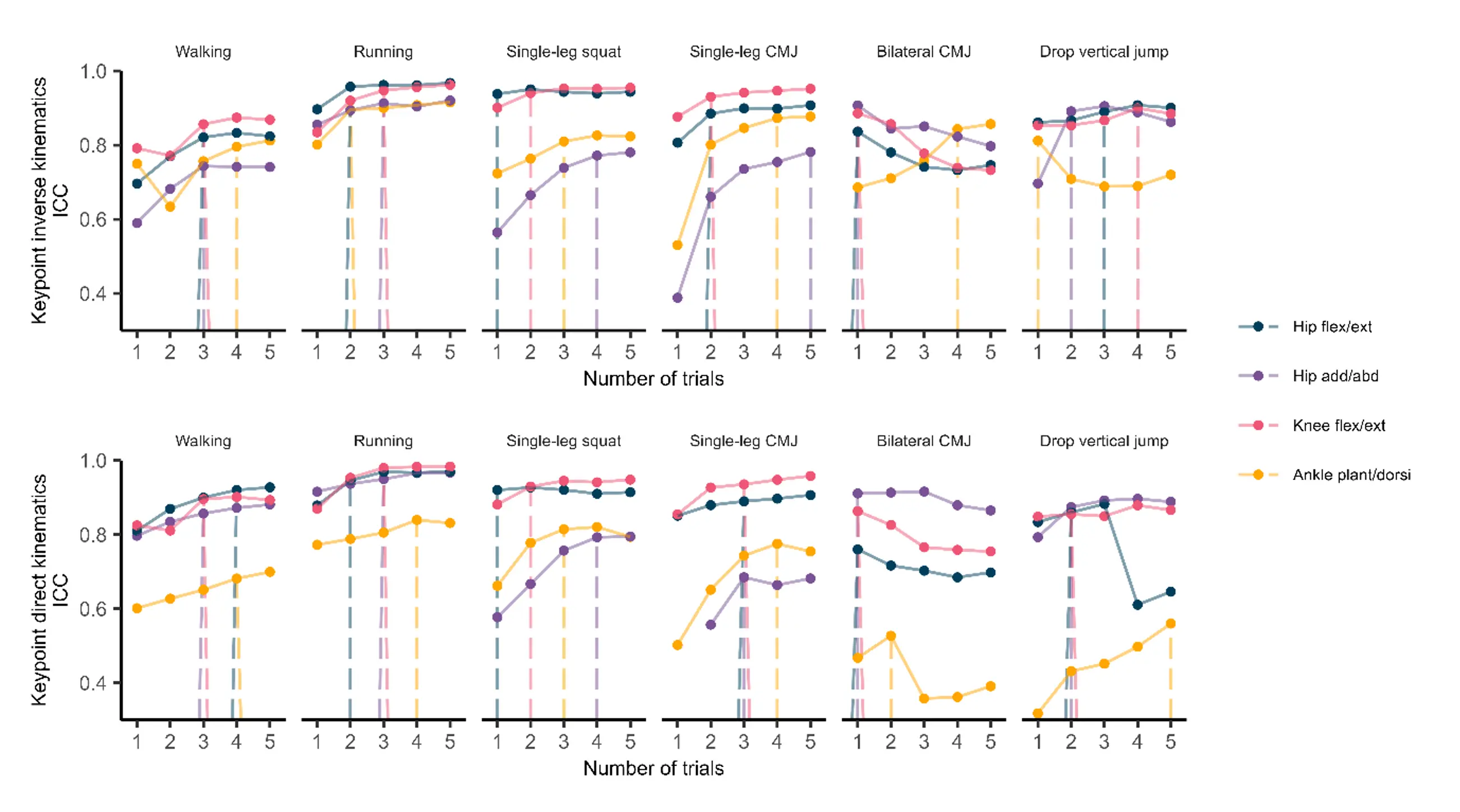 The chart shows how reliability improves with an increasing number of trials for each joint angle and movement type, where higher ICC values indicate greater consistency. It compares the consistency (ICC) of Azure Kinect and filtering (top row) and Azure Kinect (bottom row) across five trials for tasks such as walking, running, single-leg squats, single-leg CMJ, bilateral CMJ and drop vertical jumps. The movements analyzed within each task include hip flexion-extension, hip adduction-abduction, knee flexion-extension and ankle dorsiflexion-plantarflexion.