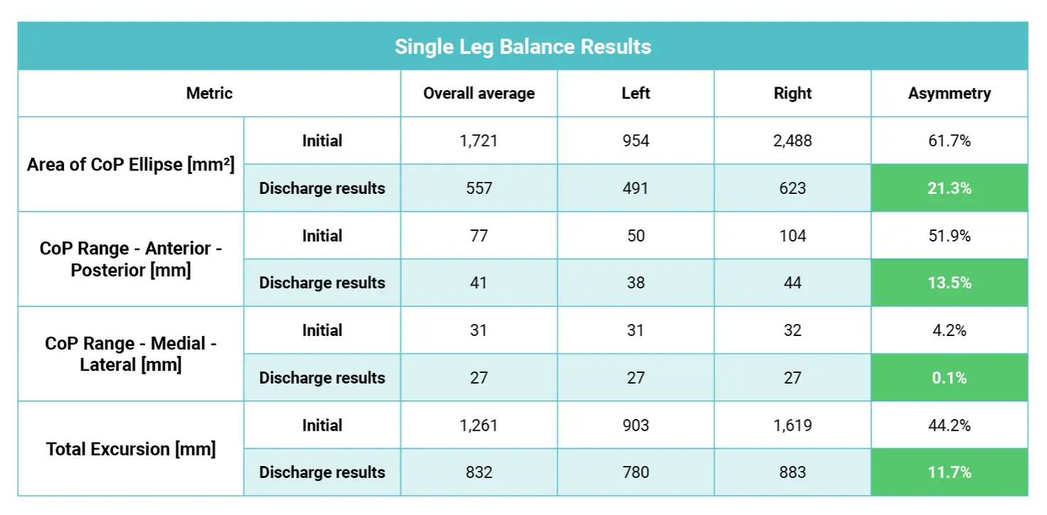 Single leg balance assessment results from ForceDecks between initial test and discharge testing demonstrating the improvements made over time.