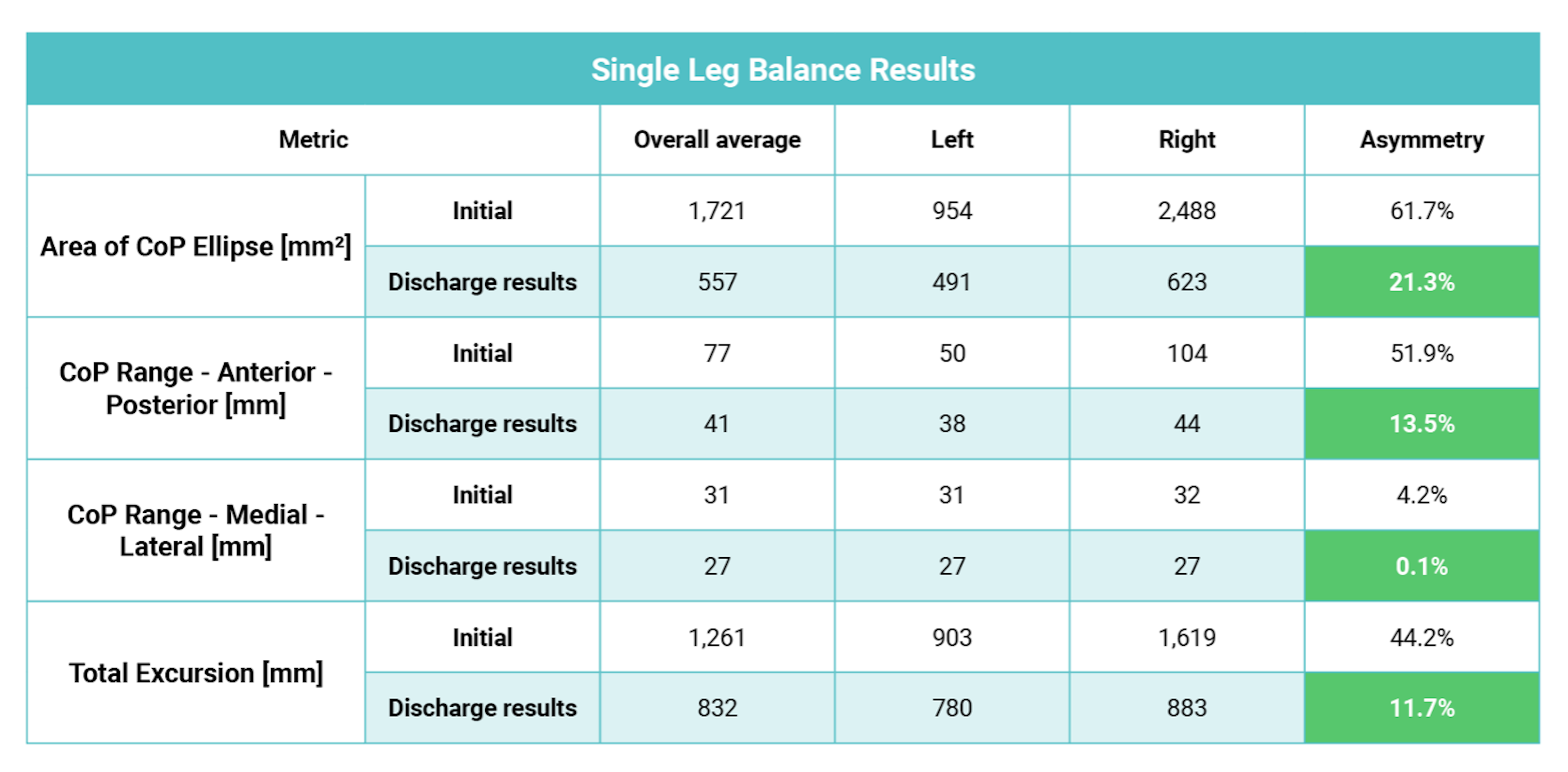 Single leg balance assessment results from ForceDecks between initial test and discharge testing demonstrating the improvements made over time.