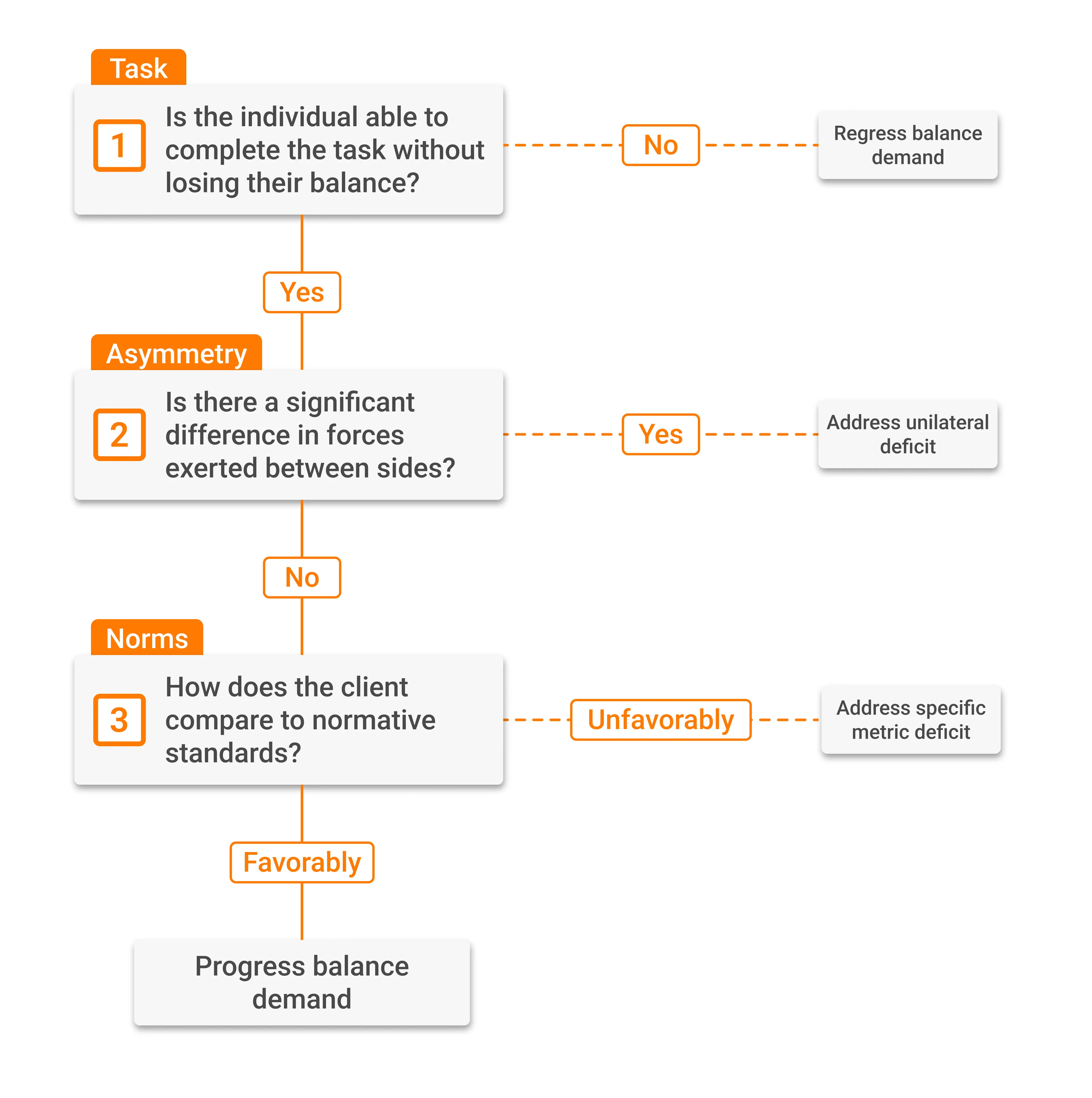 Decision-making framework addressing task completion, asymmetry and normative standards for balance-specific task selection.