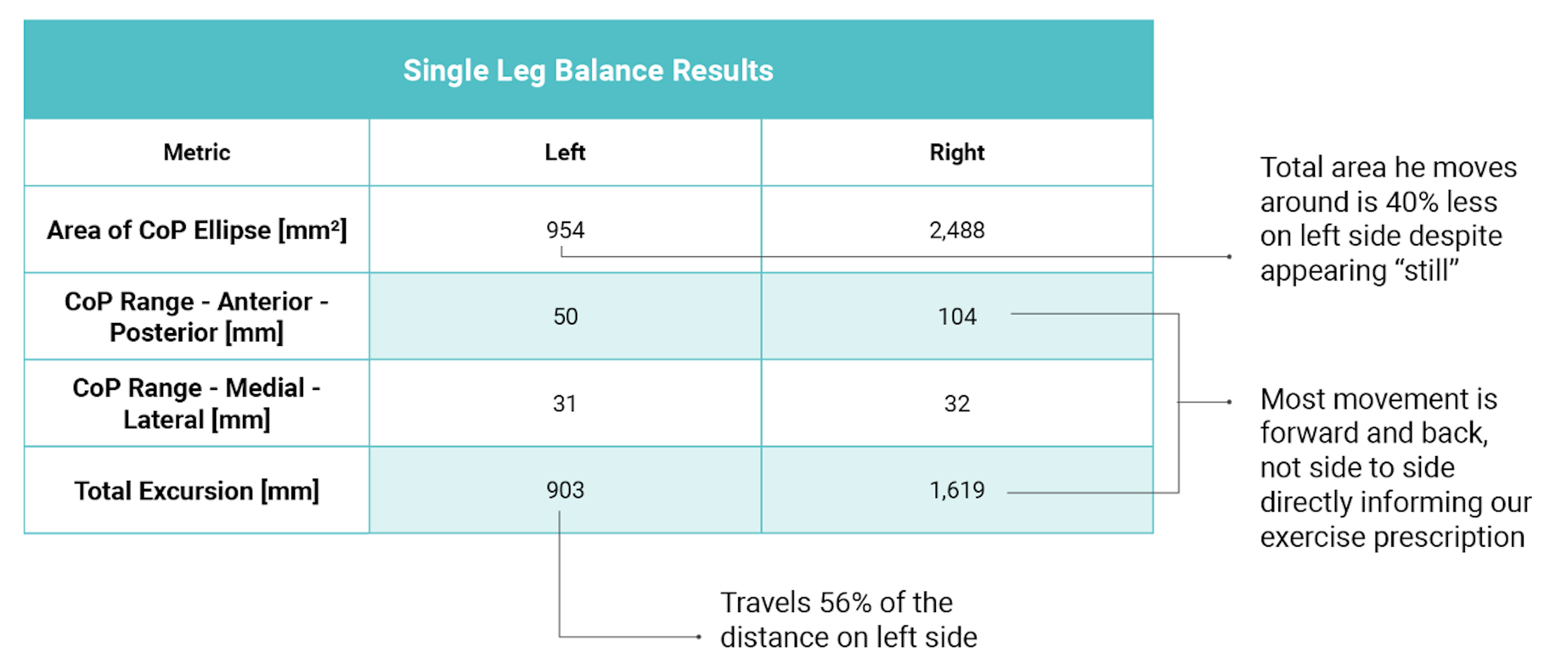 Initial results from Single Leg Balance test on ForceDecks.