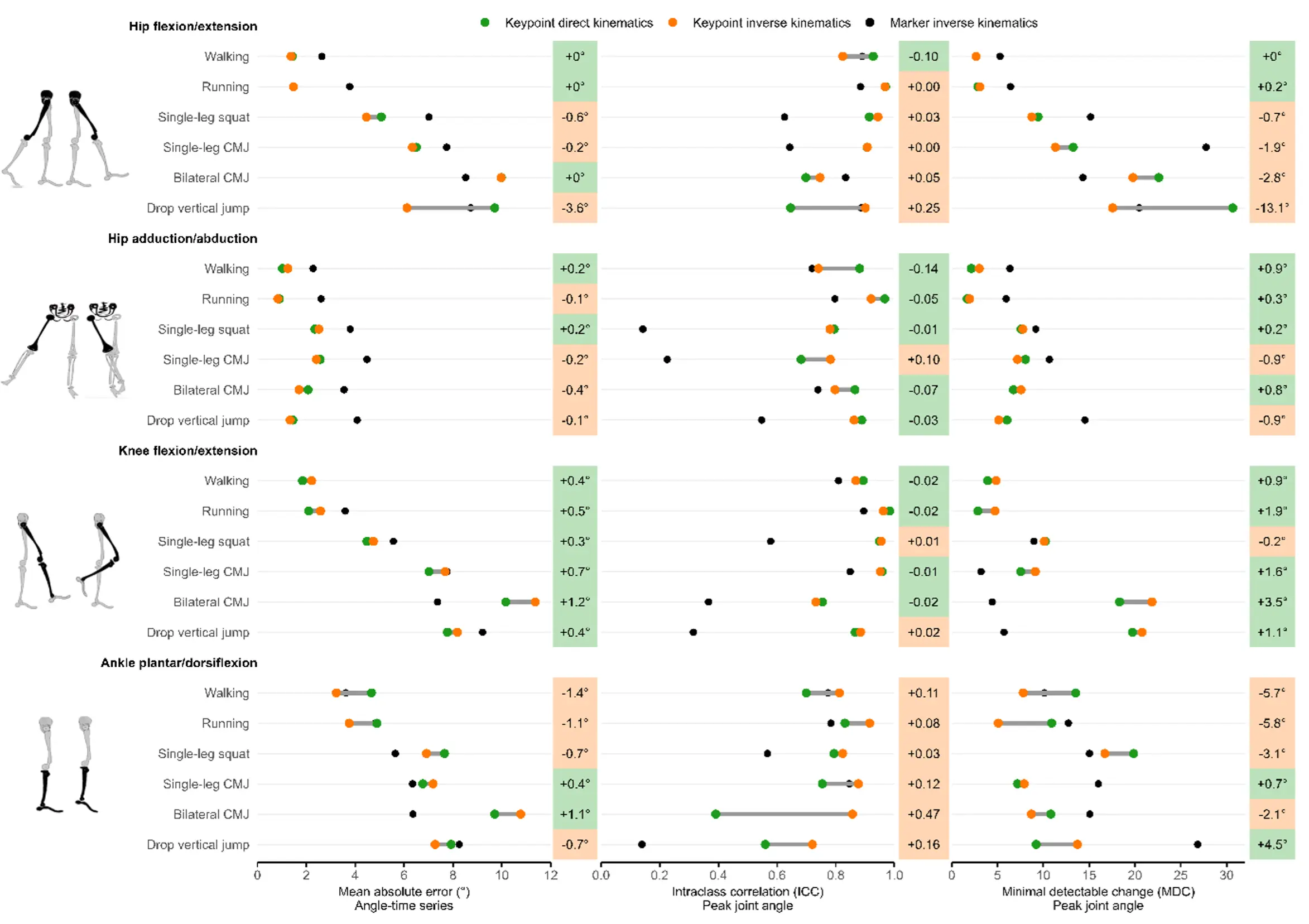 Comparison of three different calculations for joint angles (hip flexion-extension, hip adduction-abduction, knee flexion-extension and ankle dorsiflexion-plantarflexion) across multiple trials for various movements, including walking, running, single-leg squats, single-leg CMJ, bilateral CMJ and drop vertical jumps. Columns represent MAE, ICC and MDC, respectively. Rows correspond to different joints, with sub-rows representing different test types. Subplots display how MAE, ICC and MDC values change over five trials for each movement, with higher ICC values indicating greater consistency and lower MAE and MDC values suggesting improved accuracy and sensitivity.