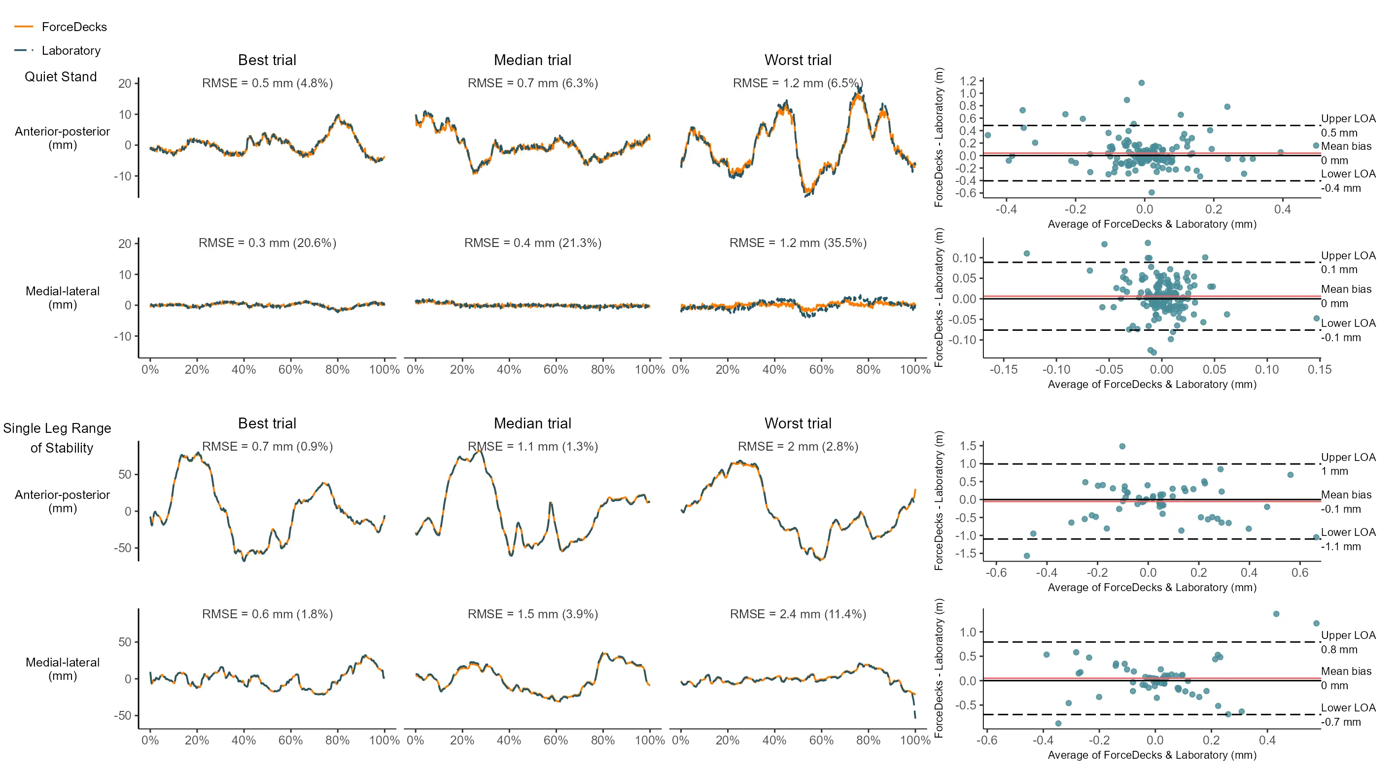 CMJ(上)とHop Test(下)におけるForceDecksと研究グレードプレートの垂直GRFの時間系列データの比較例を示します。両システム間でほぼ完全な一致が見られました。
