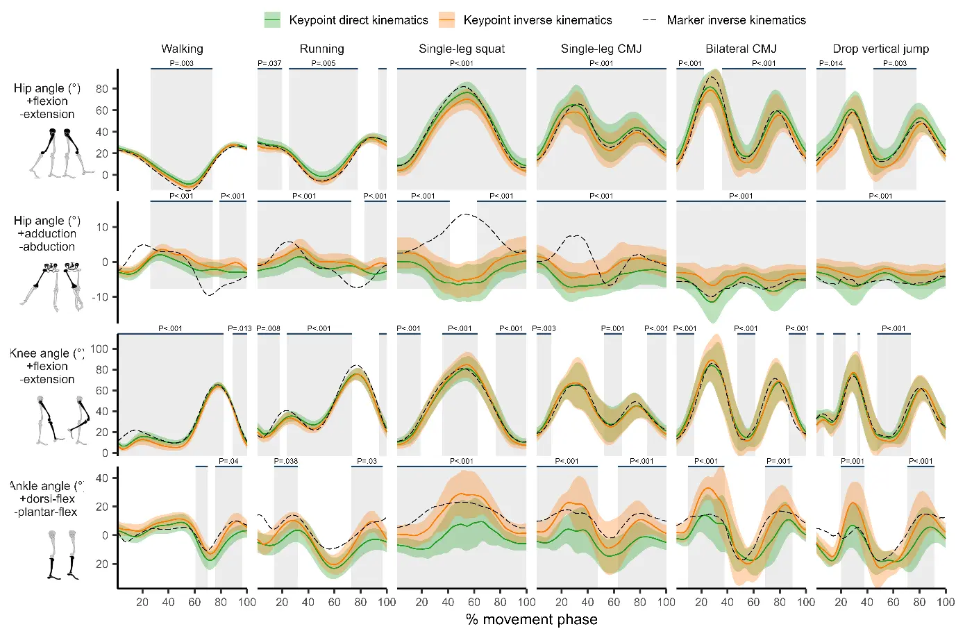 Figure 1: Validity of joint angle measurements, including hip flexion-extension, hip adduction-abduction, knee flexion-extension and ankle dorsiflexion-plantarflexion, across various tasks such as walking, running, single-leg squats, single-leg CMJ, bilateral CMJ and drop vertical jumps. Green lines and shaded areas represent direct measurements from the Azure Kinect camera, orange lines and shaded areas represent Azure Kinect measurements processed with inverse kinematics and dashed lines represent Vicon measurements processed with inverse kinematics. P-values indicate statistically significant differences between methods.
