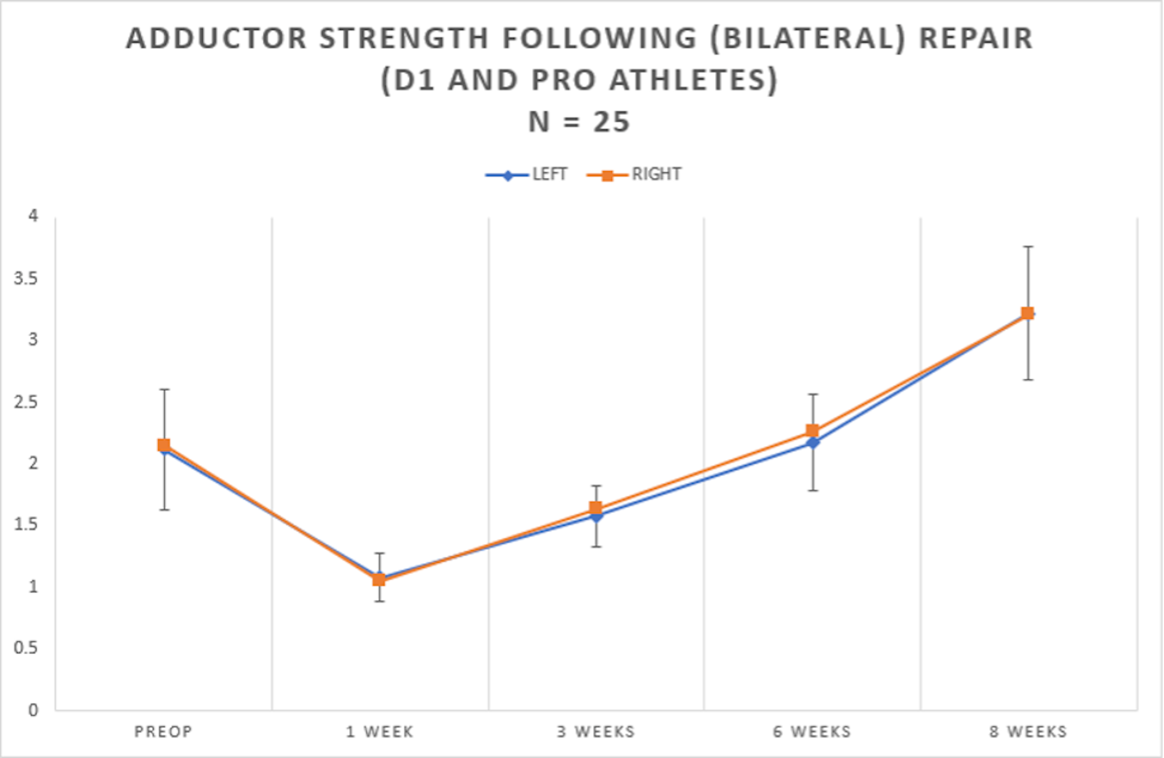 An example of data collected by Vincera Institute using ForceFrame and VALD Hub on the progression of adductor (and abductor) strength following surgical repair of a core muscle injury.