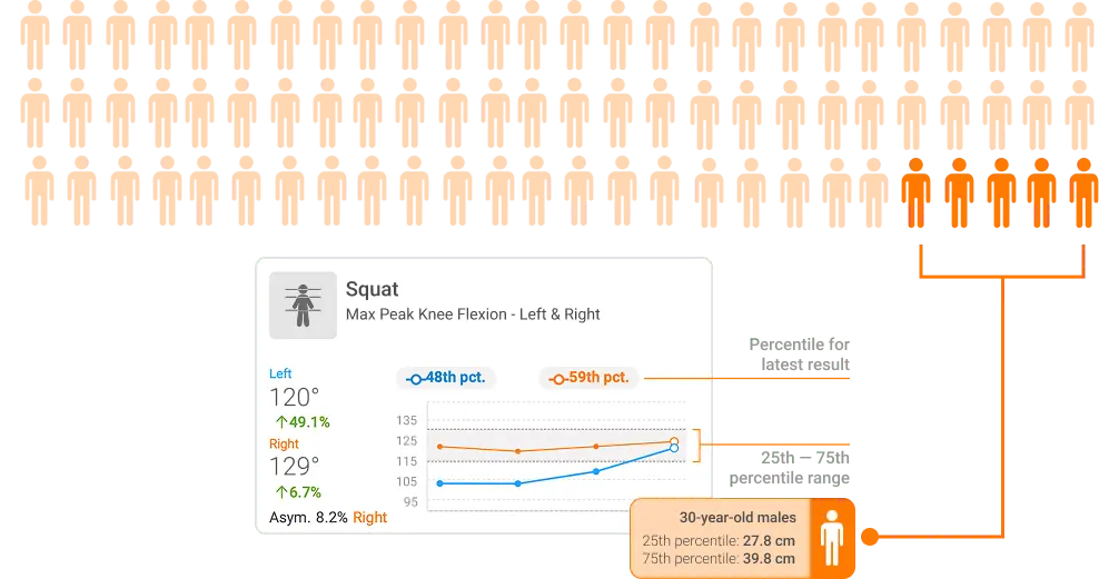 An example of a results tile in VALD Hub, showing integrated Norms, pooled from age- and gender-matched populations.