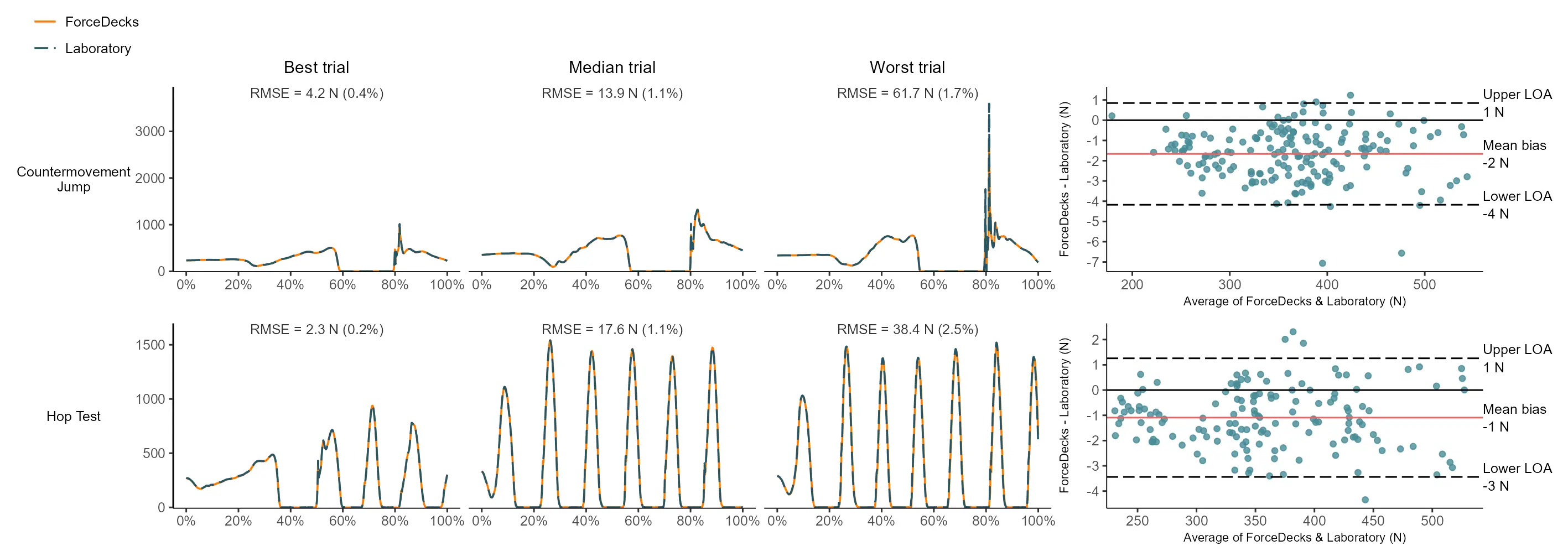 Example comparisons of vertical GRF time-series data between ForceDecks and laboratory force plates in CMJ (top) and Hop Test (bottom), showing near-perfect agreement between systems.