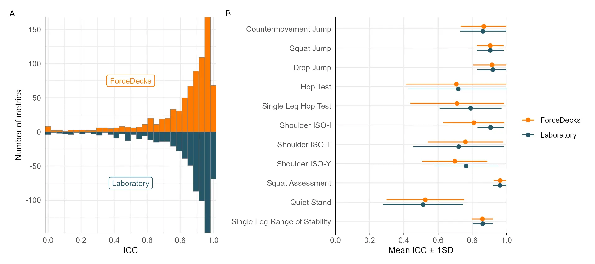 Comparison of the test-retest reliability between ForceDecks and laboratory force plates using ICC. A: Distribution of ICC values for all metrics and tests for ForceDecks (top, orange) and laboratory force plates (bottom, navy). B: Mean ICC ± 1 standard deviation (SD) for all metrics of each test.